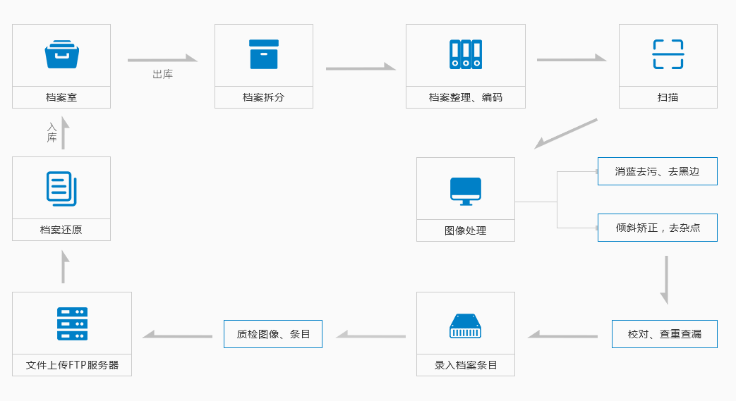 1495793013122072.png 数字化流程图2.png